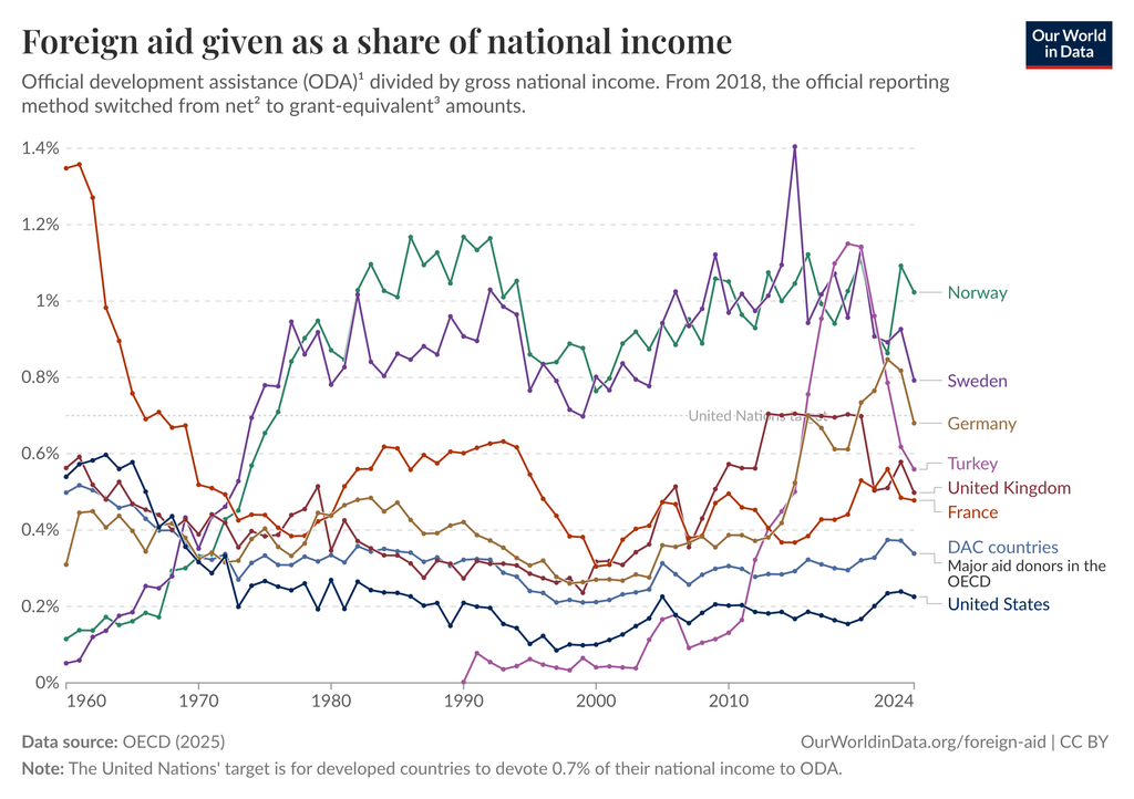 foreign aid given as a share of national income Edited